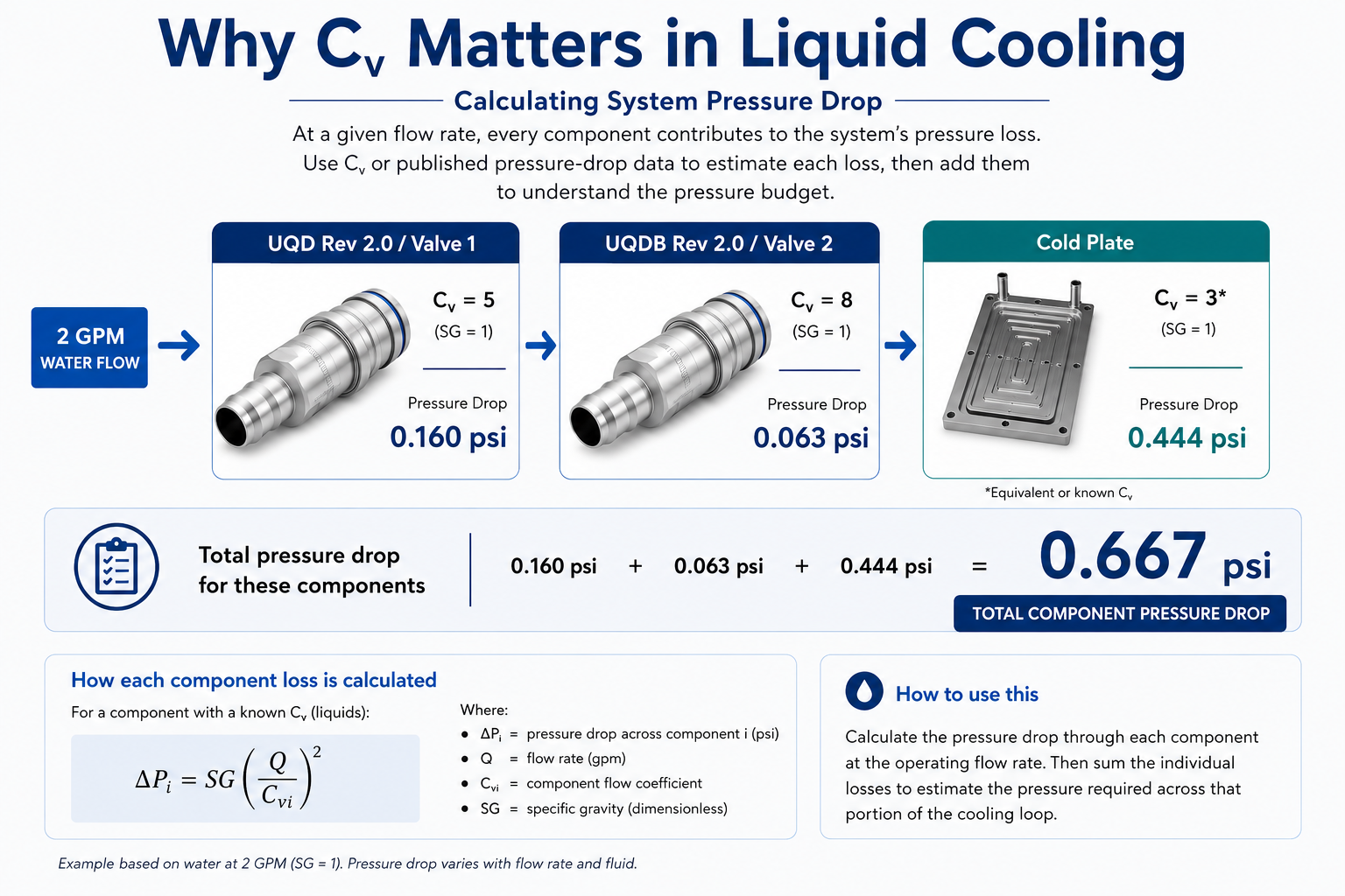 Why Cv Matters in Liquid Cooling