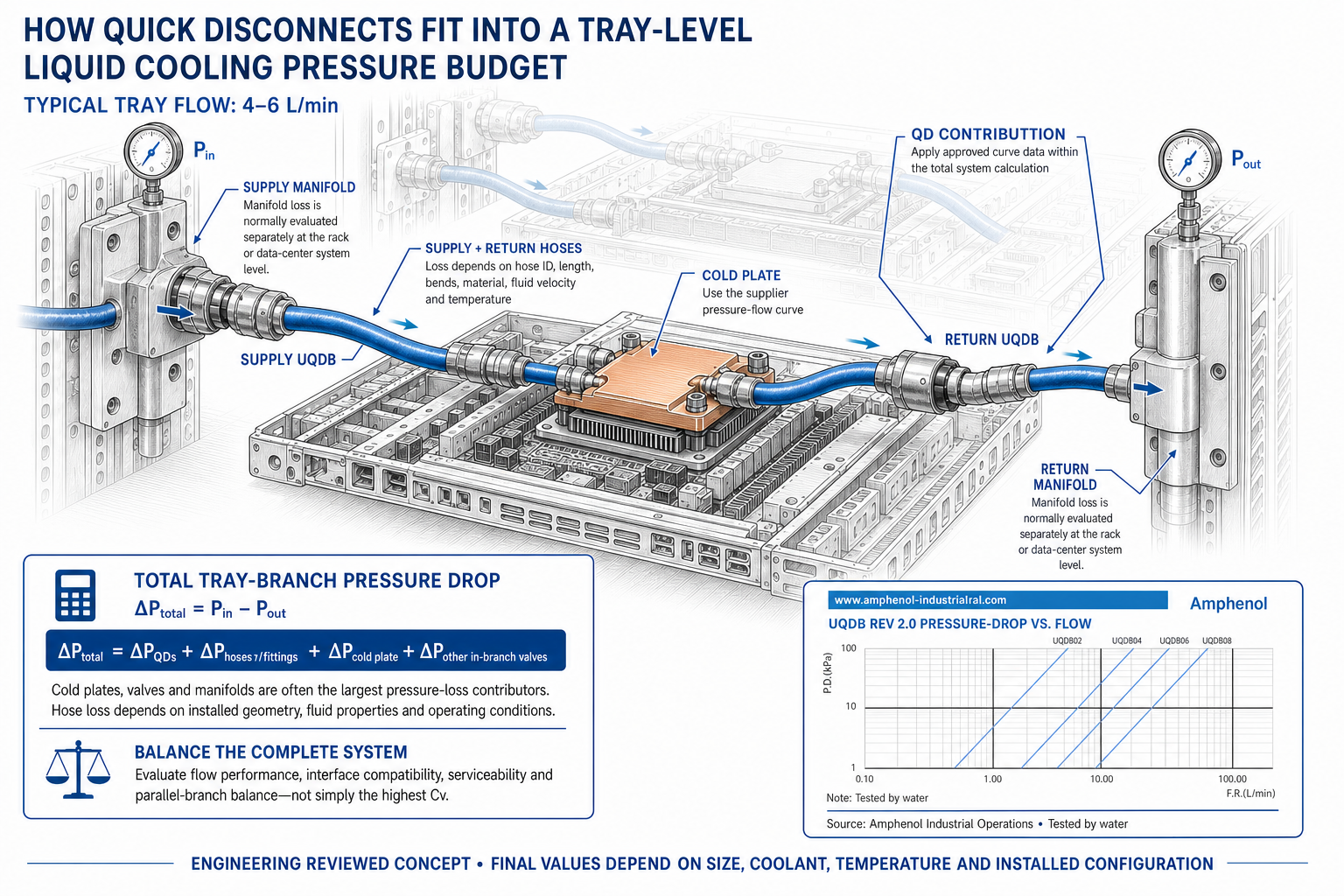 AI data center liquid cooling architecture showing rack-level coolant distribution and CDU/source-line infrastructure